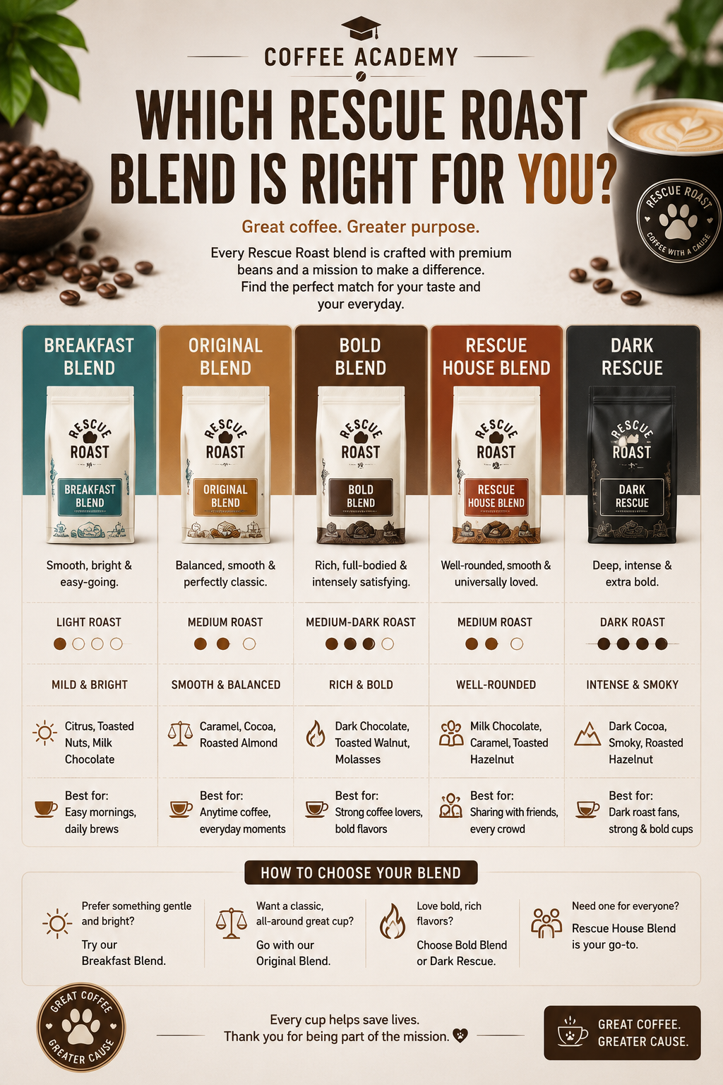 Coffee Academy : Which Blend Is Right For You?