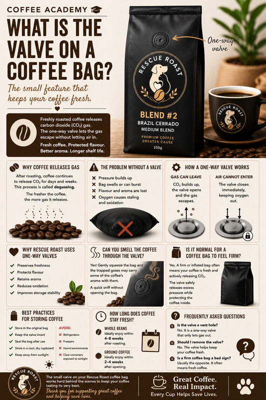 Coffee Academy : What Is the Valve on a Coffee Bag?