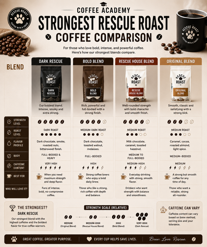 Strongest Coffee Comparison