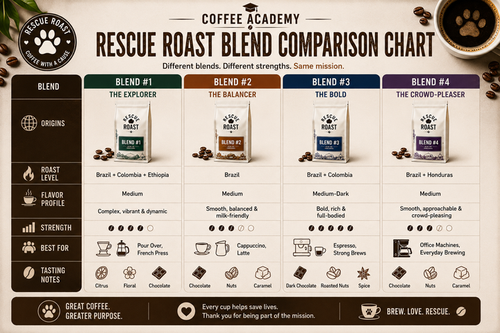 Rescue Roast Blend Comparison Chart